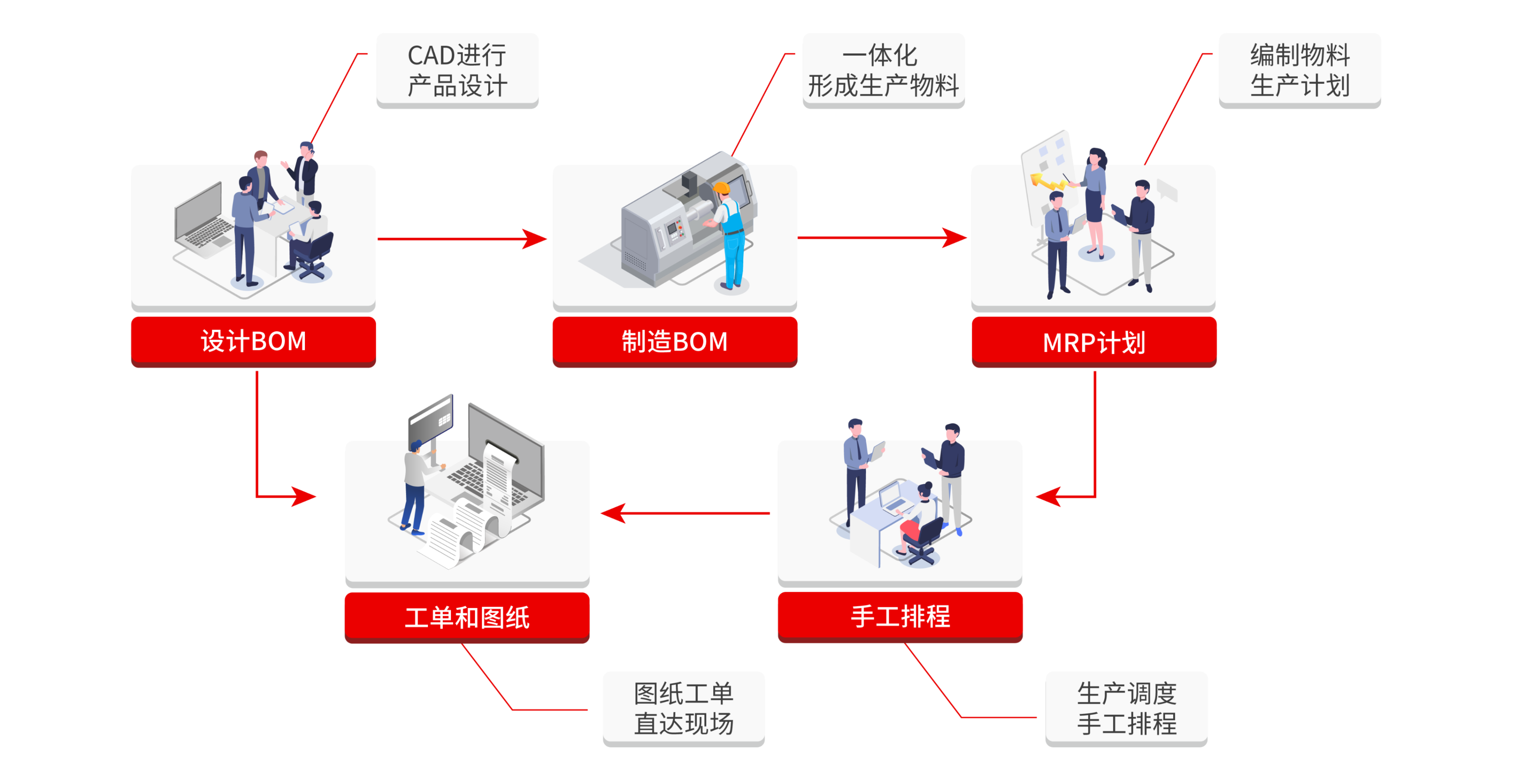 设计及工艺直达车间