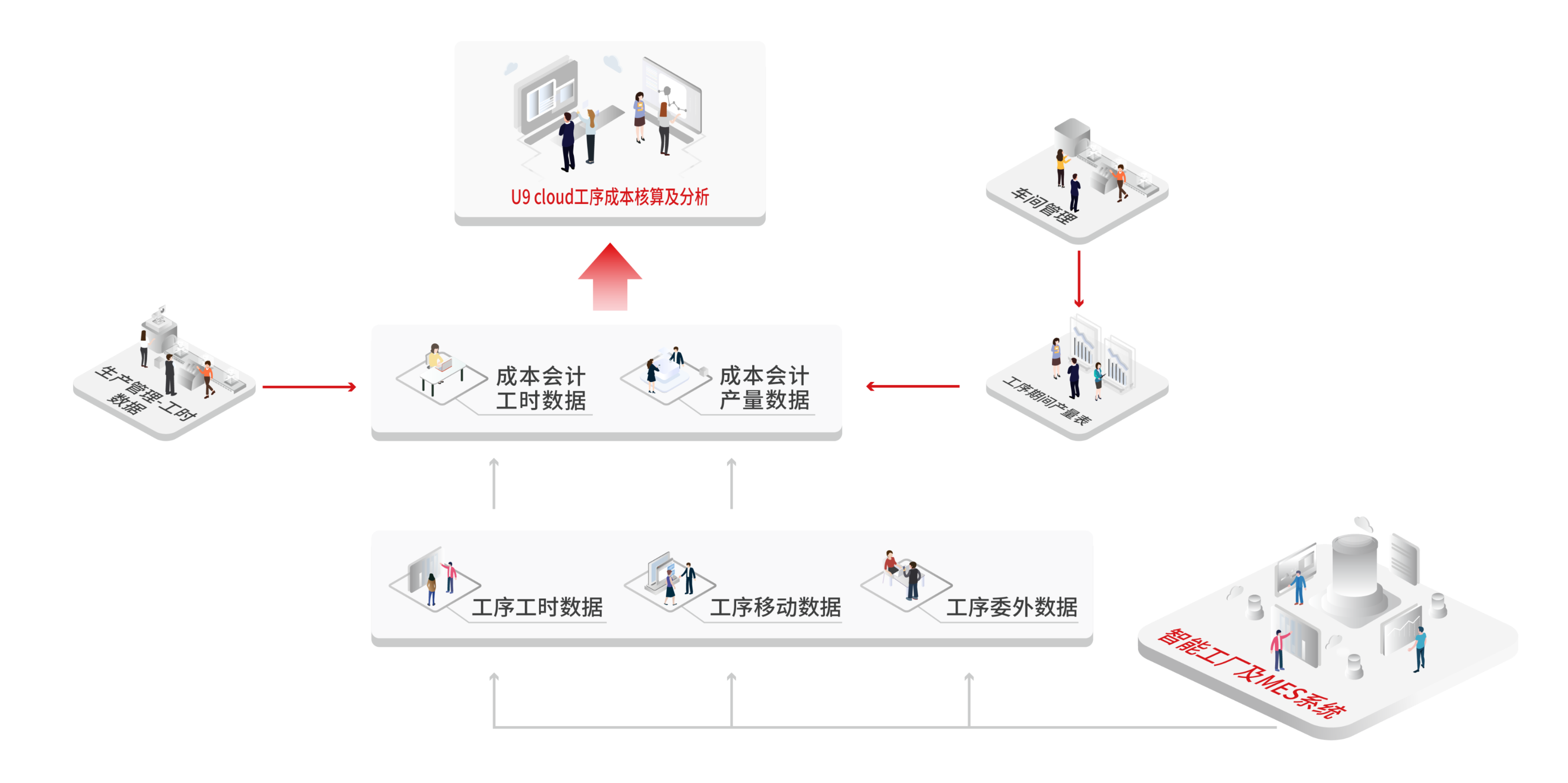 按工序核算成本