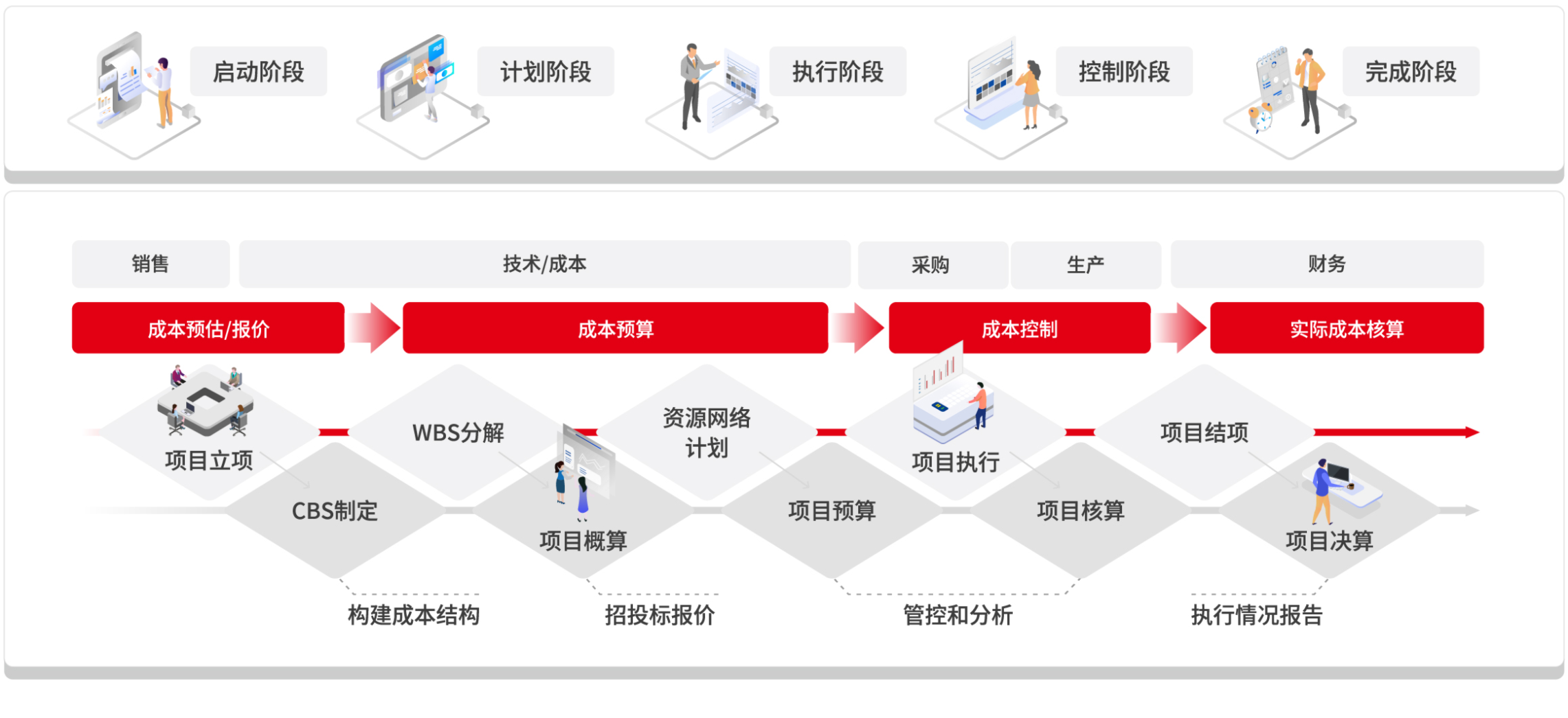 项目全成本管理