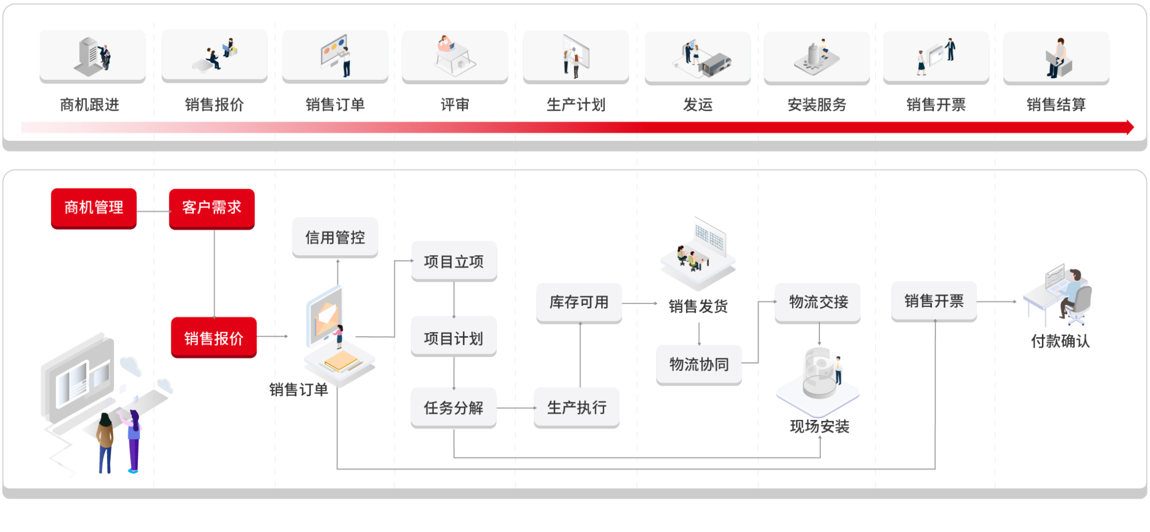 项目全闭环管理