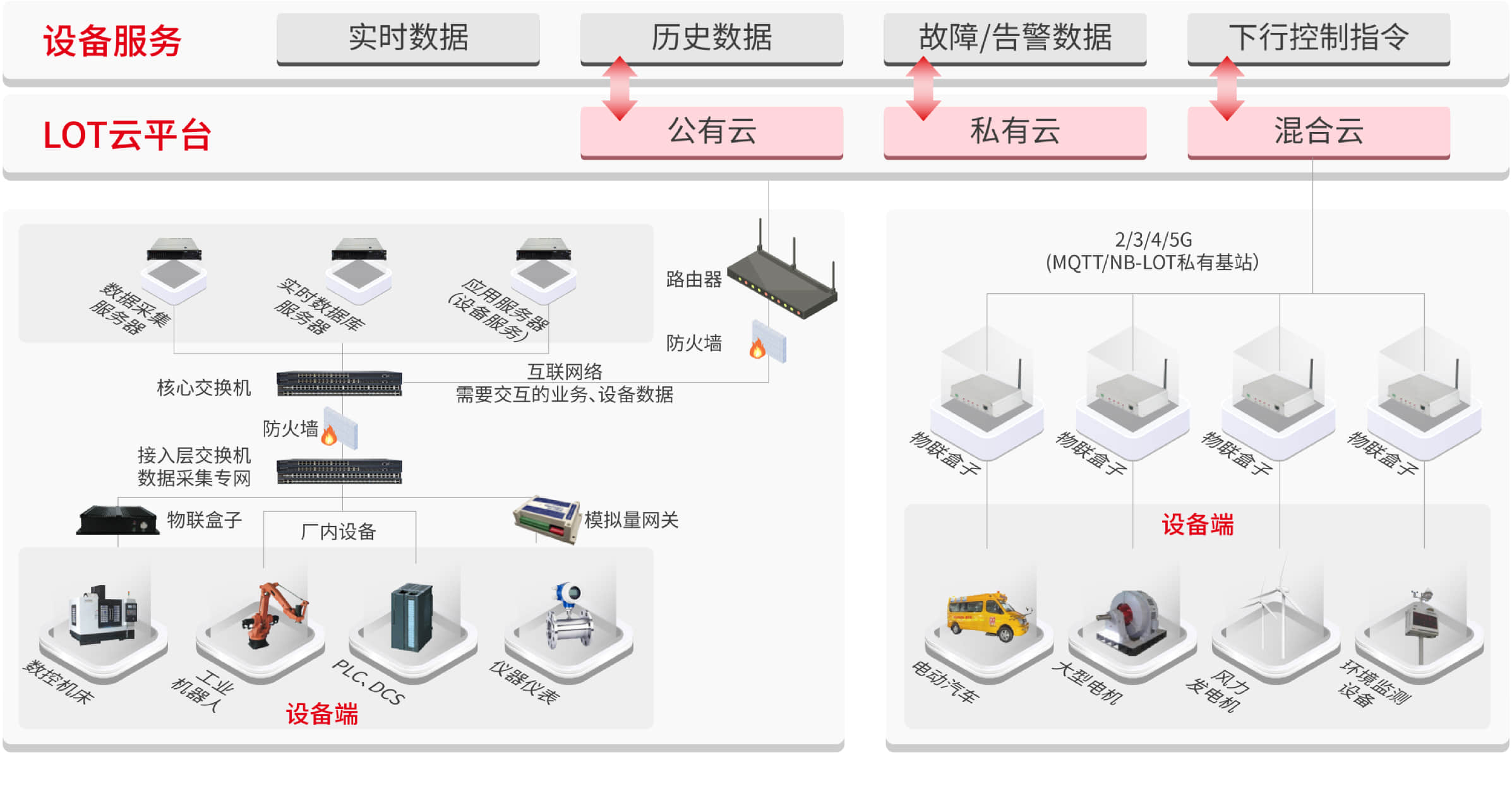 设备物联服务