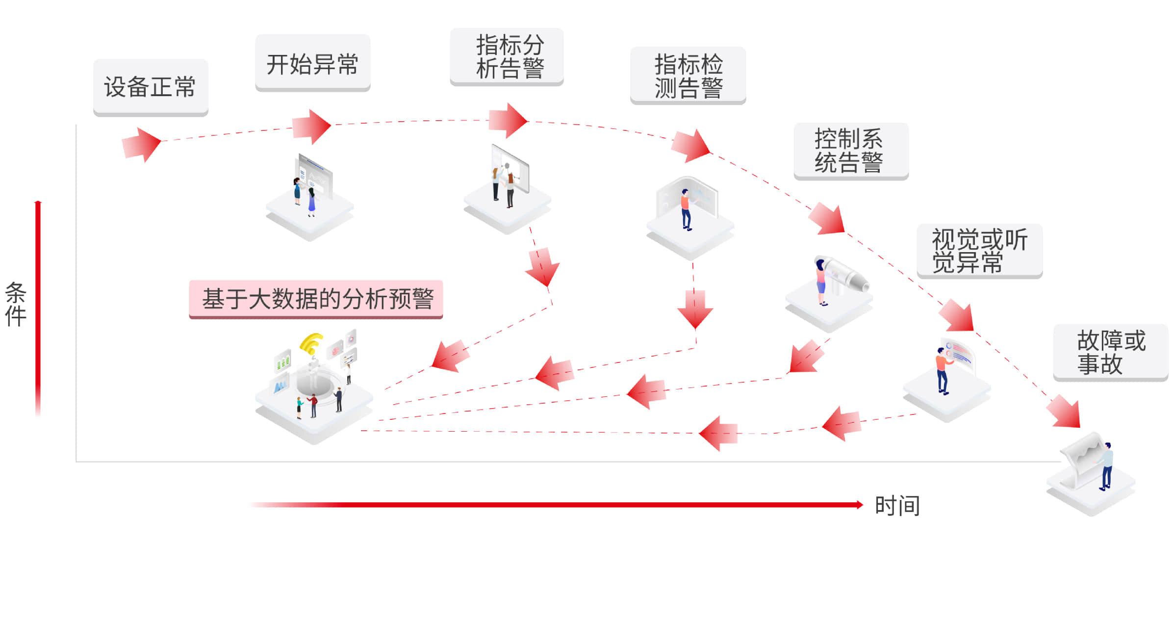 设备智能诊断