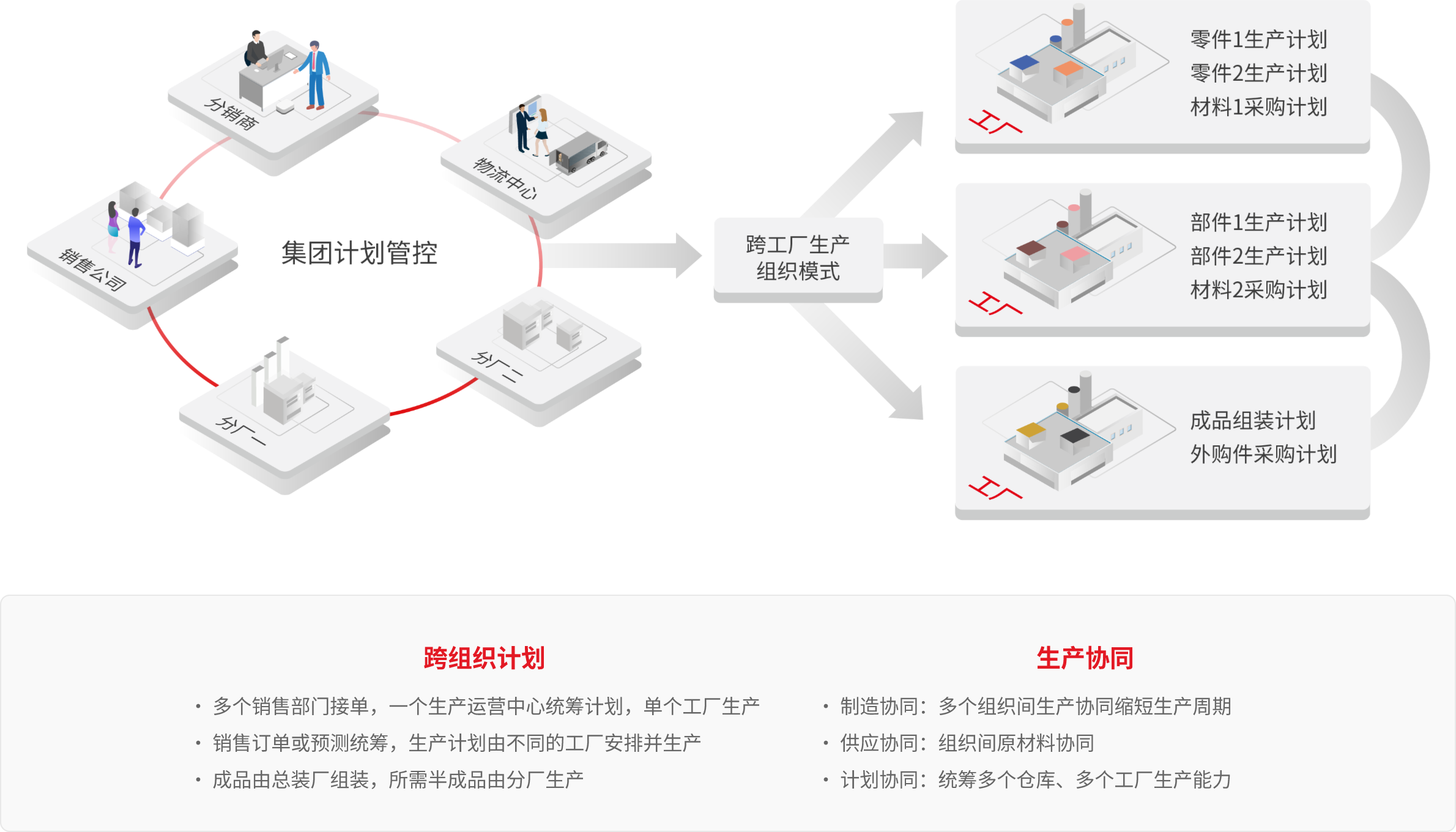 多工厂制造协同