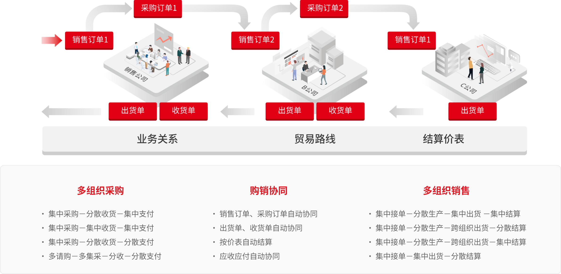 多组织购销协同