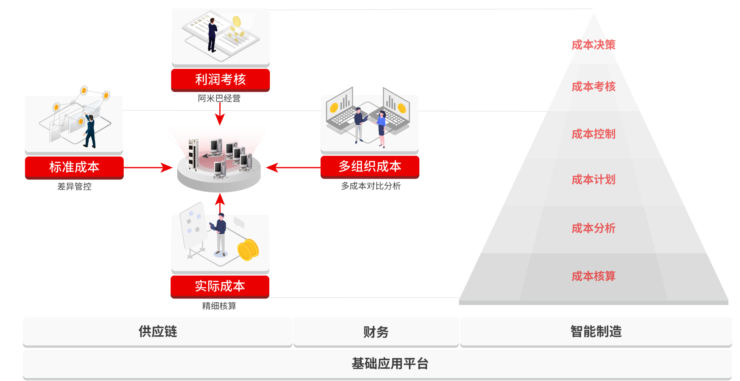 多成本核算体系