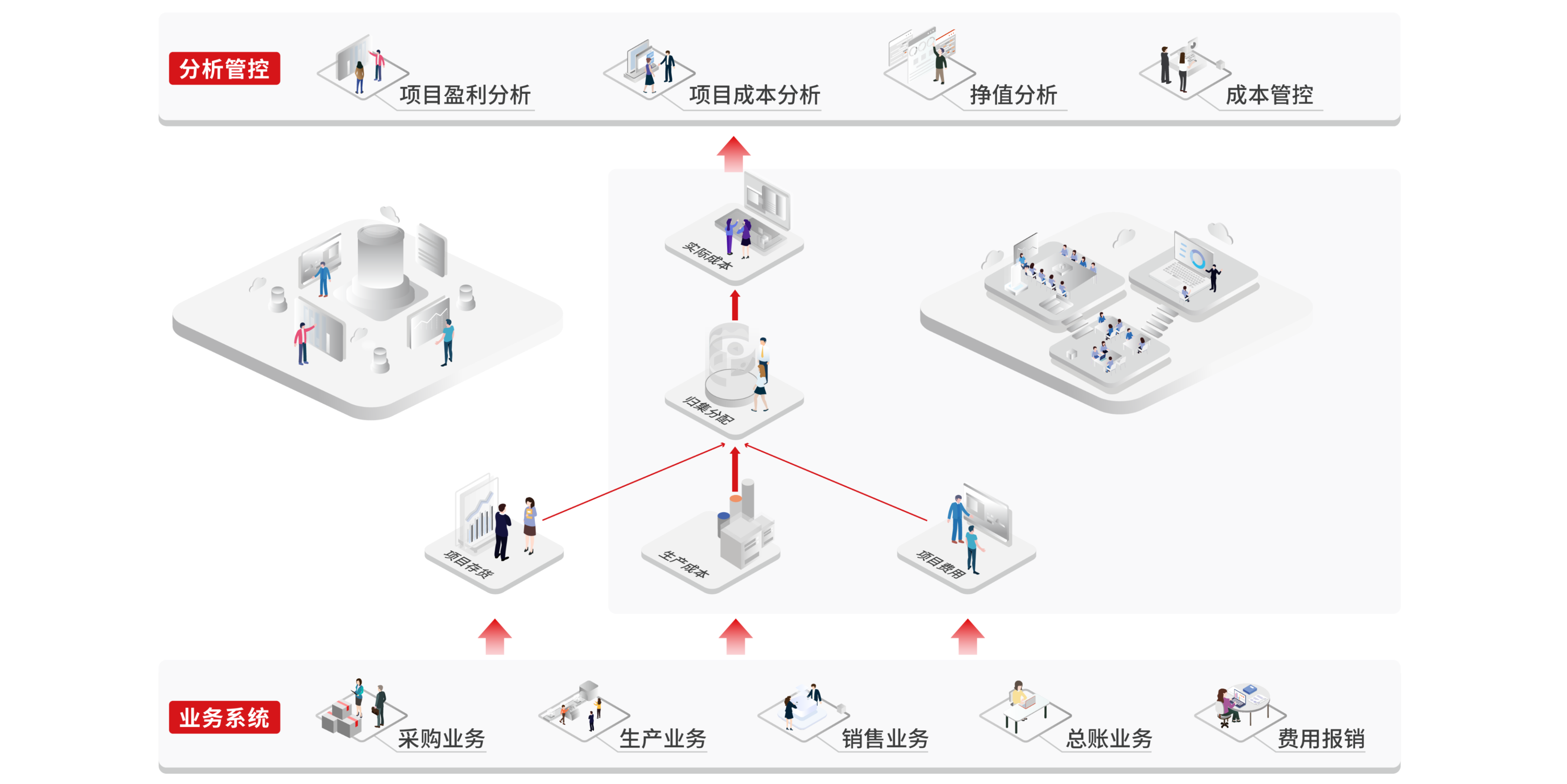 按项目核算成本