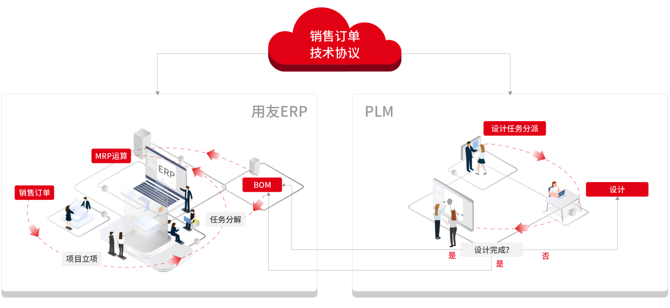 项目制造一体化