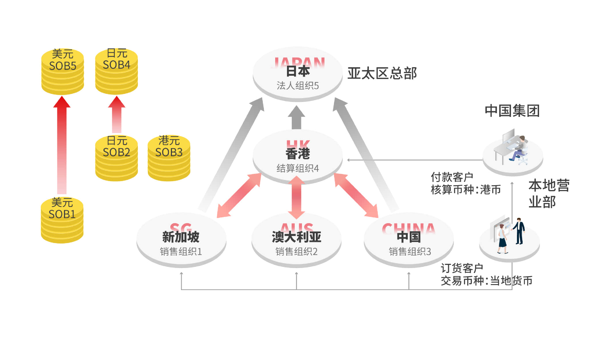 全球化管控