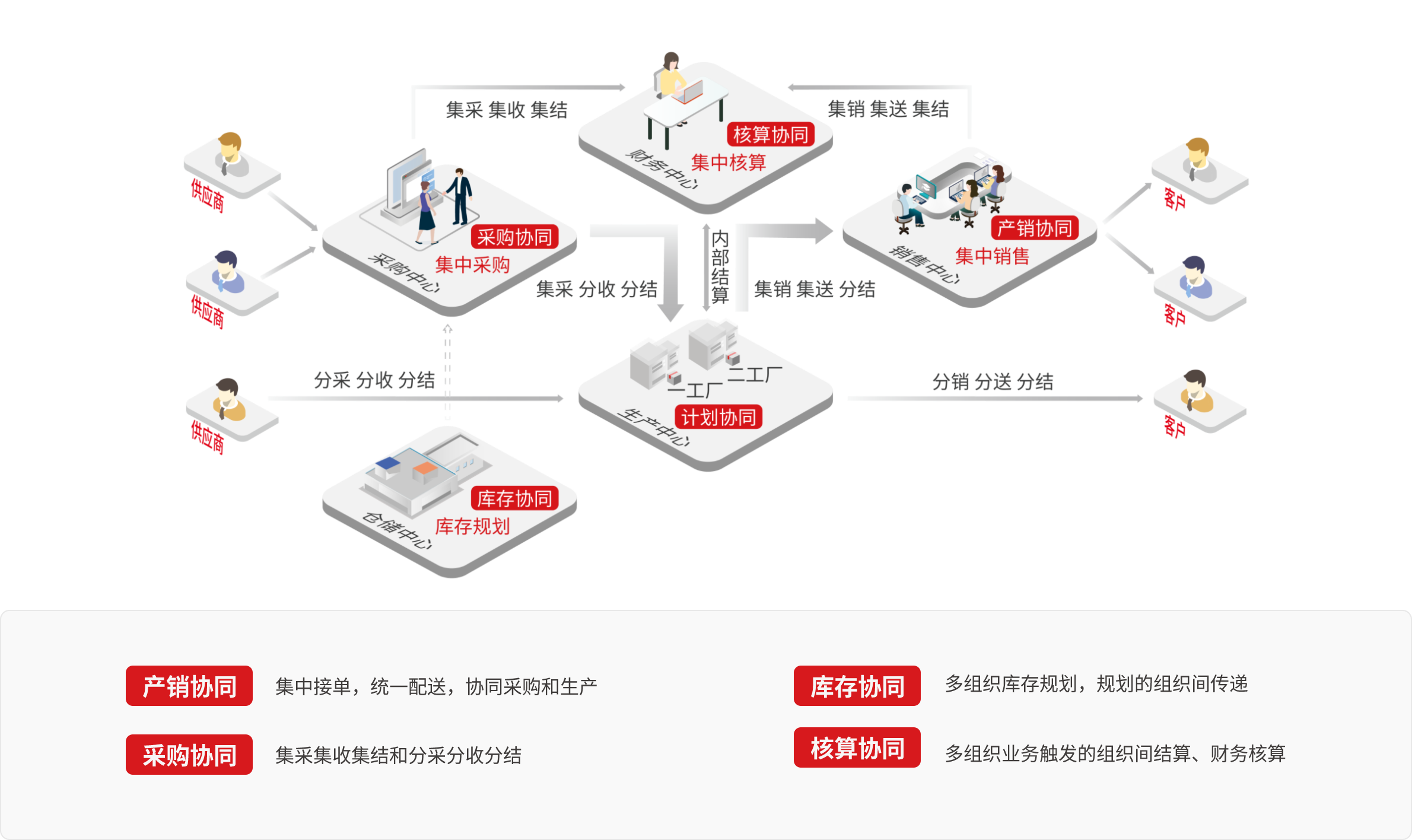 多组织业务协同